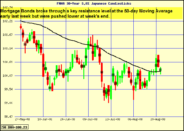 Japanese Candlestick Chart