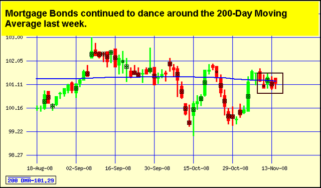 Japanese Candlestick Chart