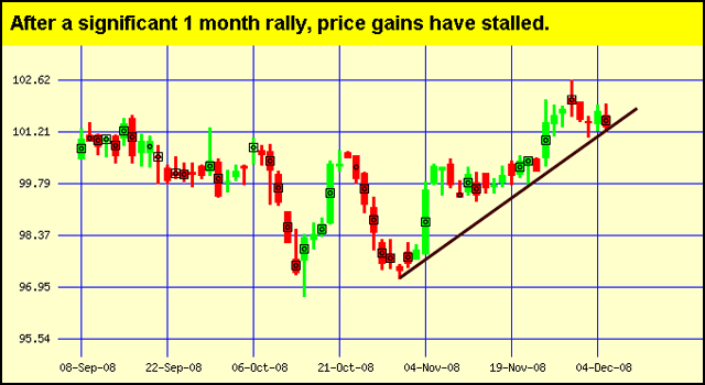 Japanese Candlestick Chart