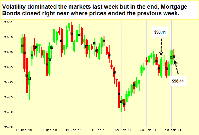 Japanese Candlestick Chart