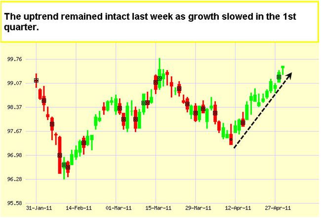 Japanese Candlestick Chart