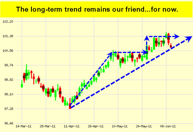 Japanese Candlestick Chart