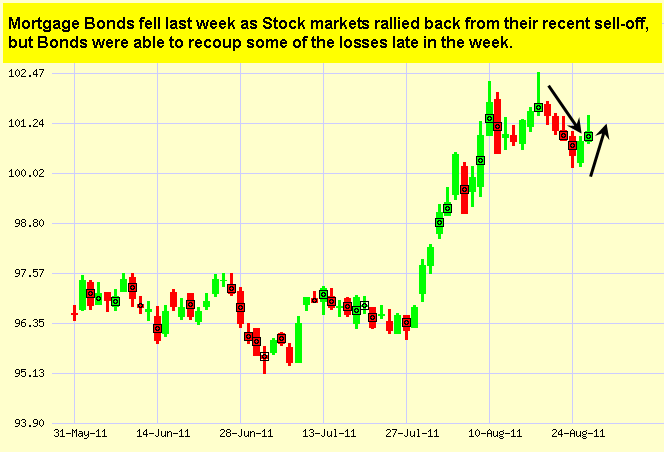 Japanese Candlestick Chart