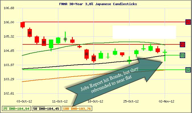 Japanese Candlestick Chart