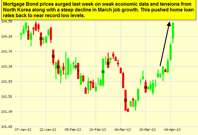 Japanese Candlestick Chart