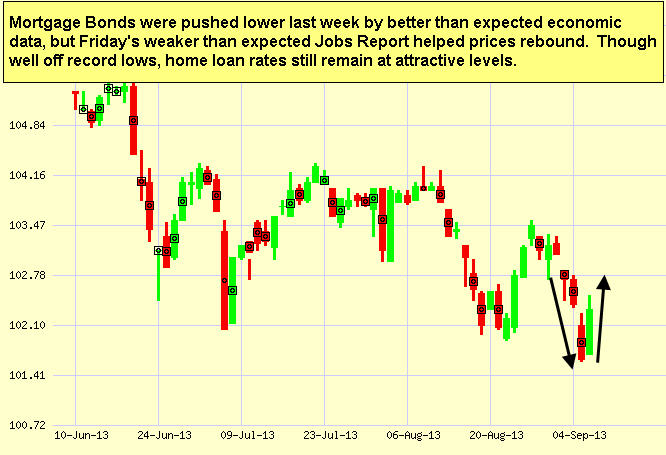 Japanese Candlestick Chart