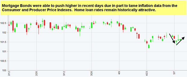 Japanese Candlestick Chart
