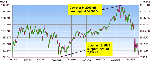 Dow Jones Industrial Average