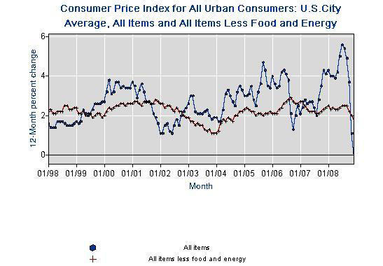 Consumer Price Index